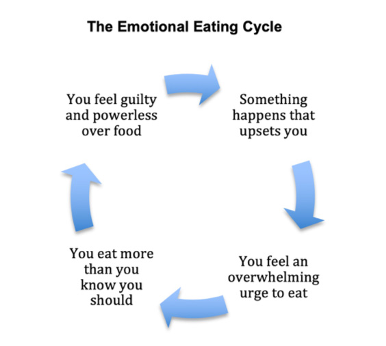 El ciclo de la alimentación emocional