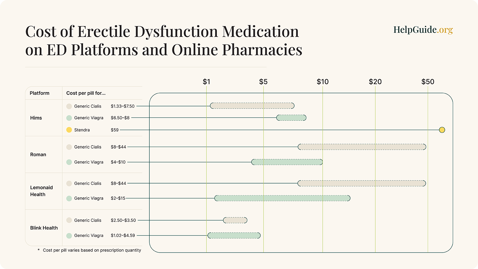 Graph displaying prices for ED medication from four online platforms