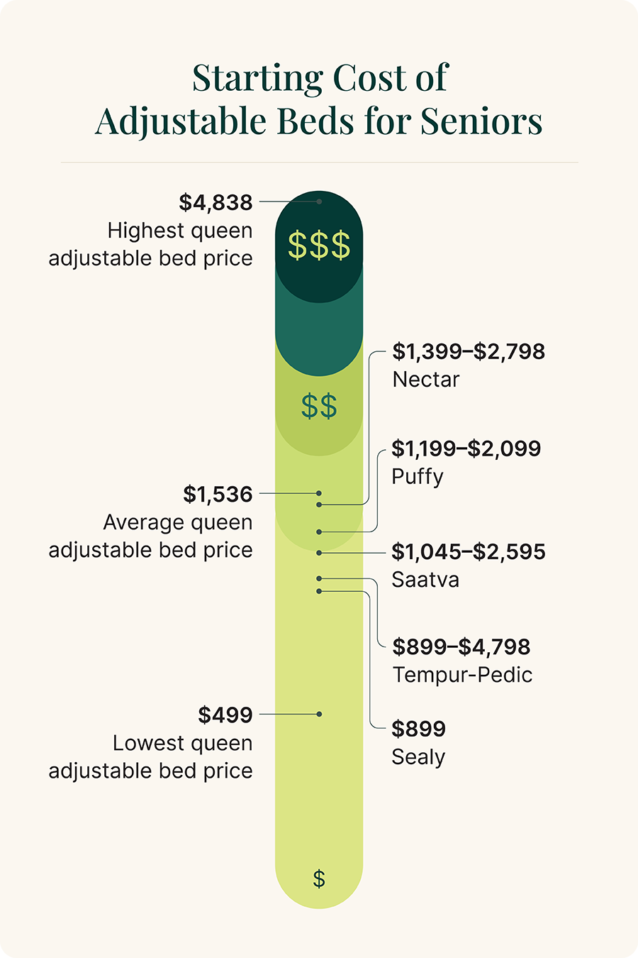 Best adjustable beds for seniors cost comparison graphic