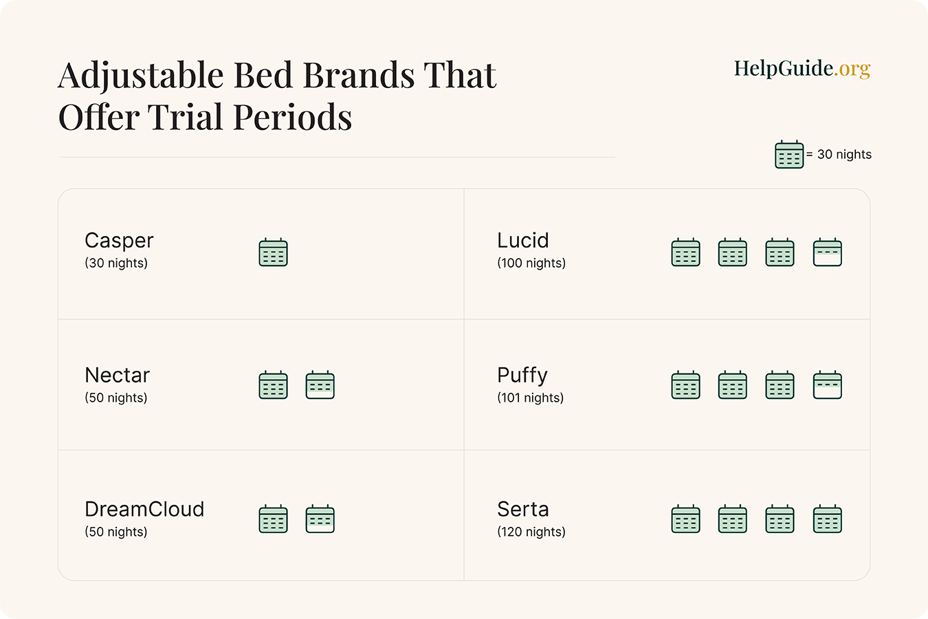 A comparison of adjustable bed trial period lengths by brand