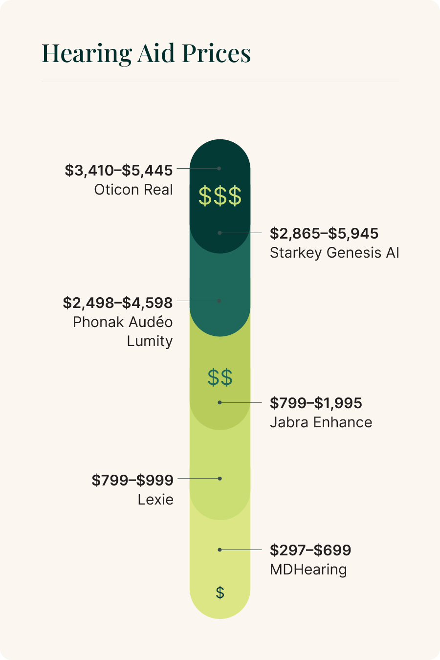 Hearing aid prices graphic