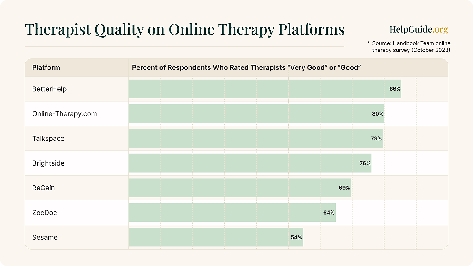 therapist quality on online therapy platforms according to Handbook Team october 2023 survey